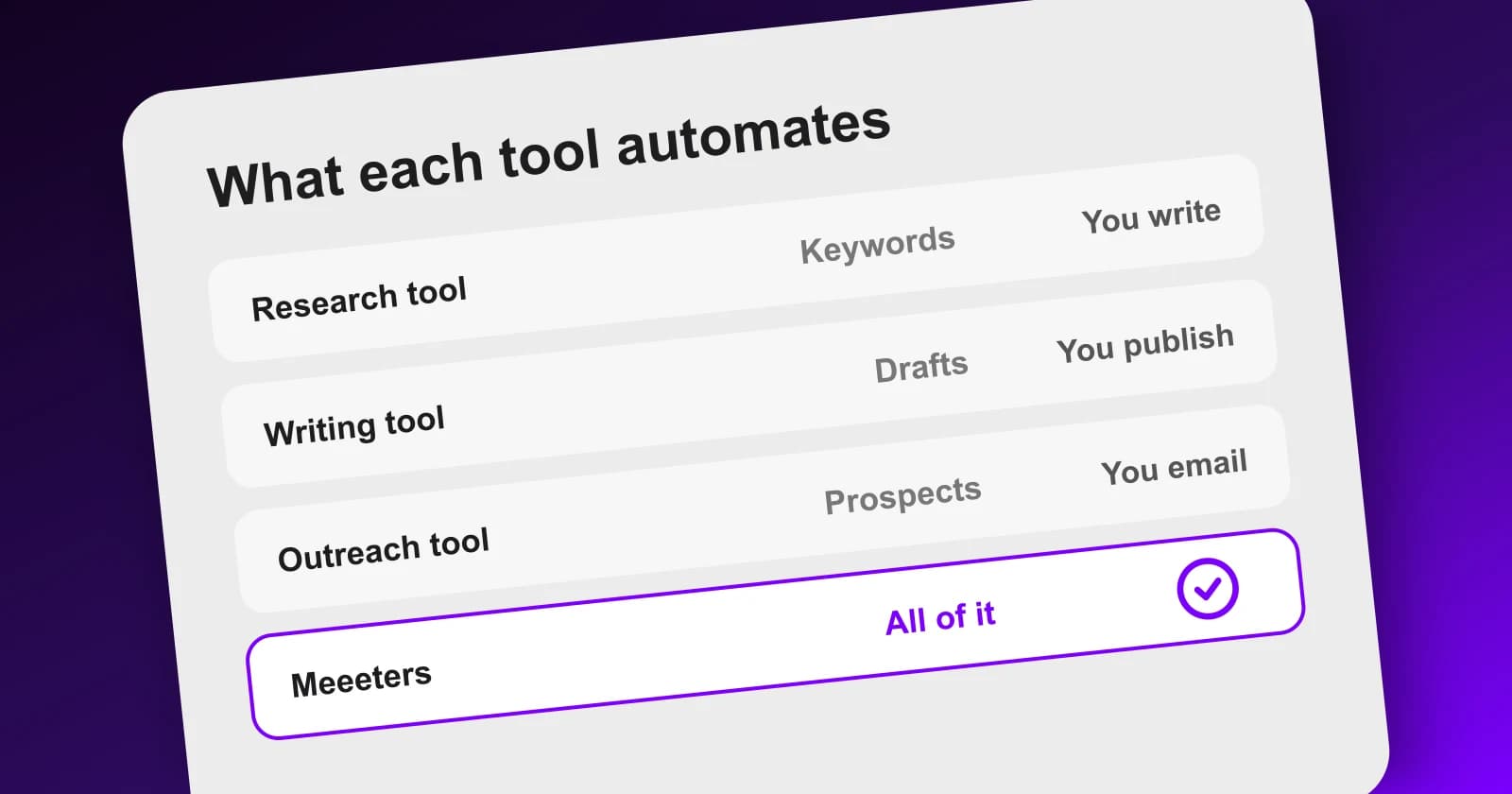 AI SEO tools compared by the step of the workflow each one automates