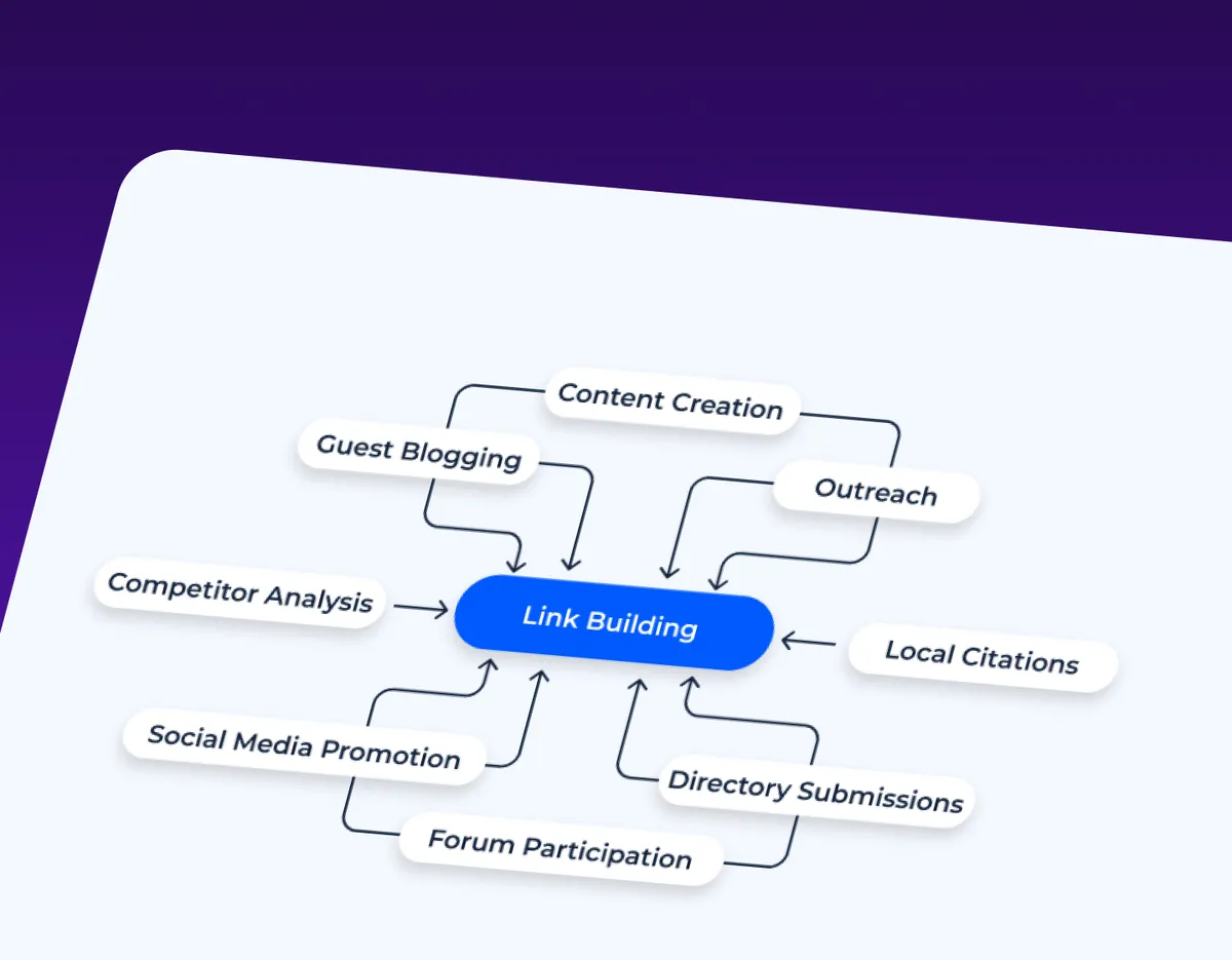 Mind map of link building methods including guest blogging, outreach and local citations