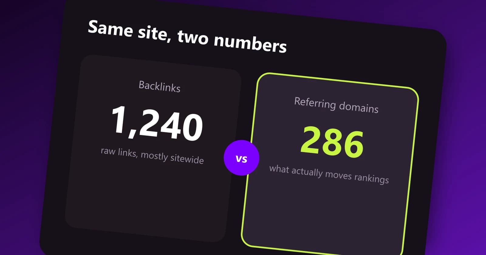Comparison of raw backlinks count versus referring domains