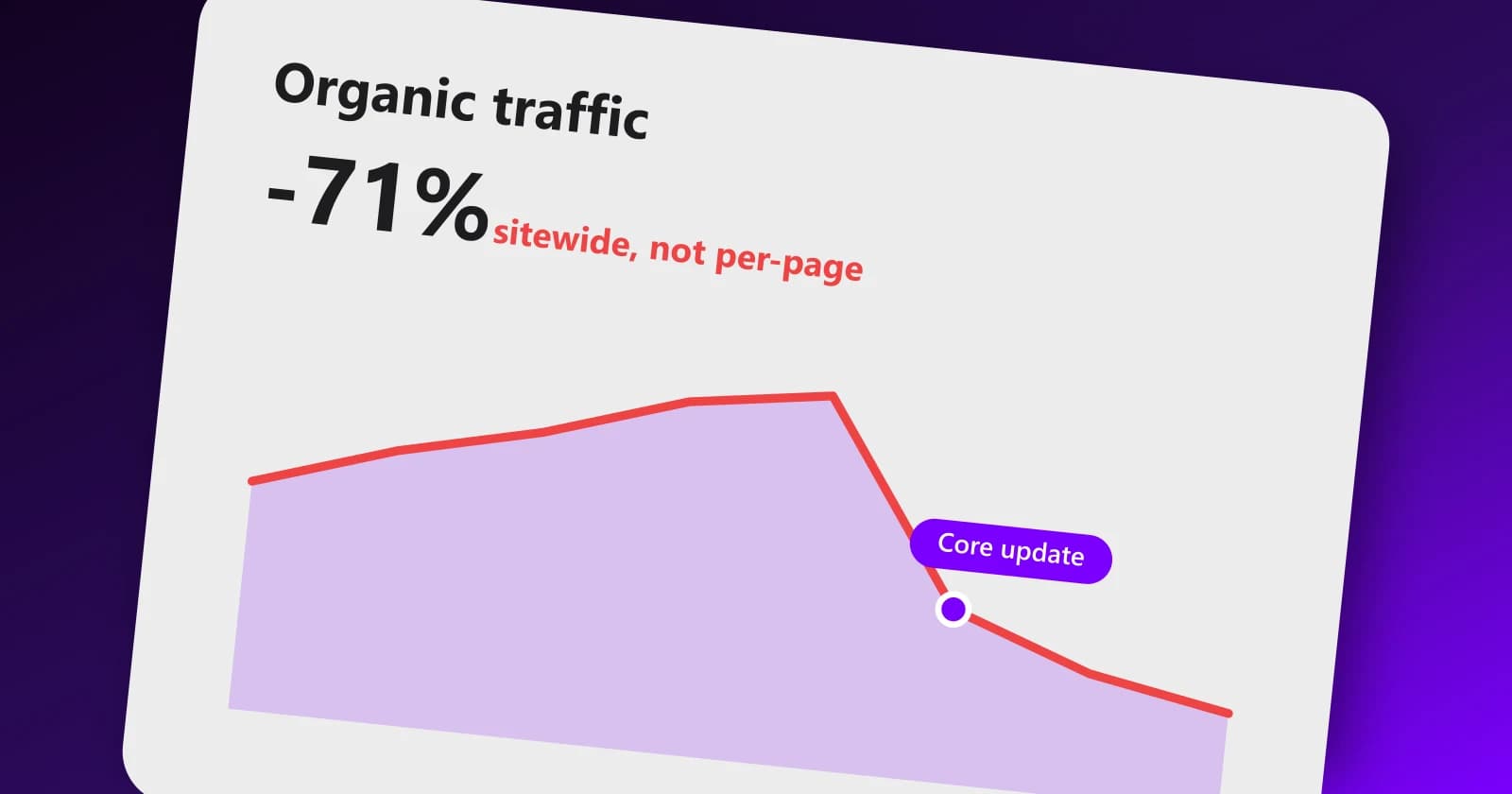 Traffic chart dropping 71% sitewide after a Google core update