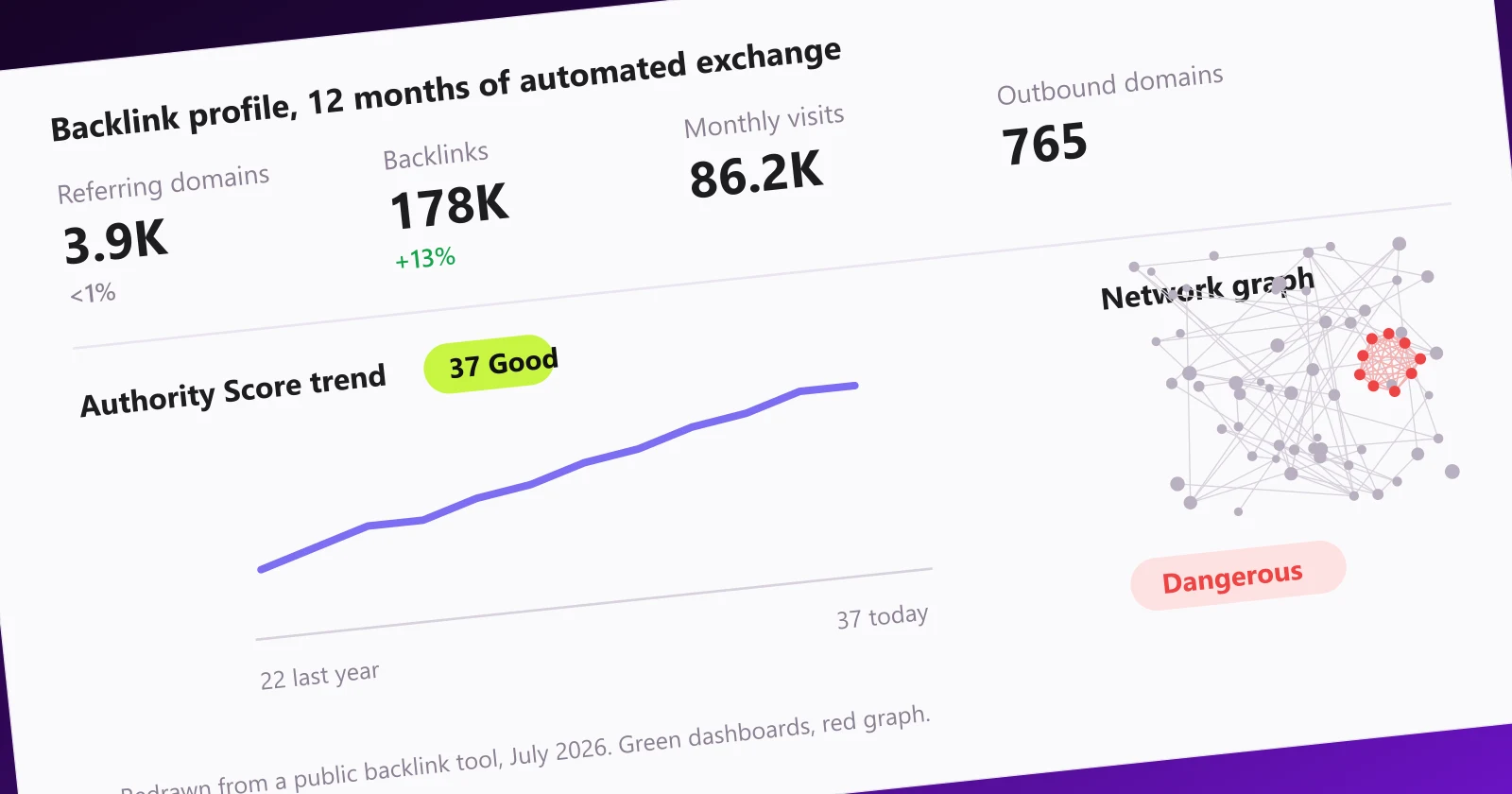 Backlink tool dashboard showing rising authority but a network graph flagged Dangerous