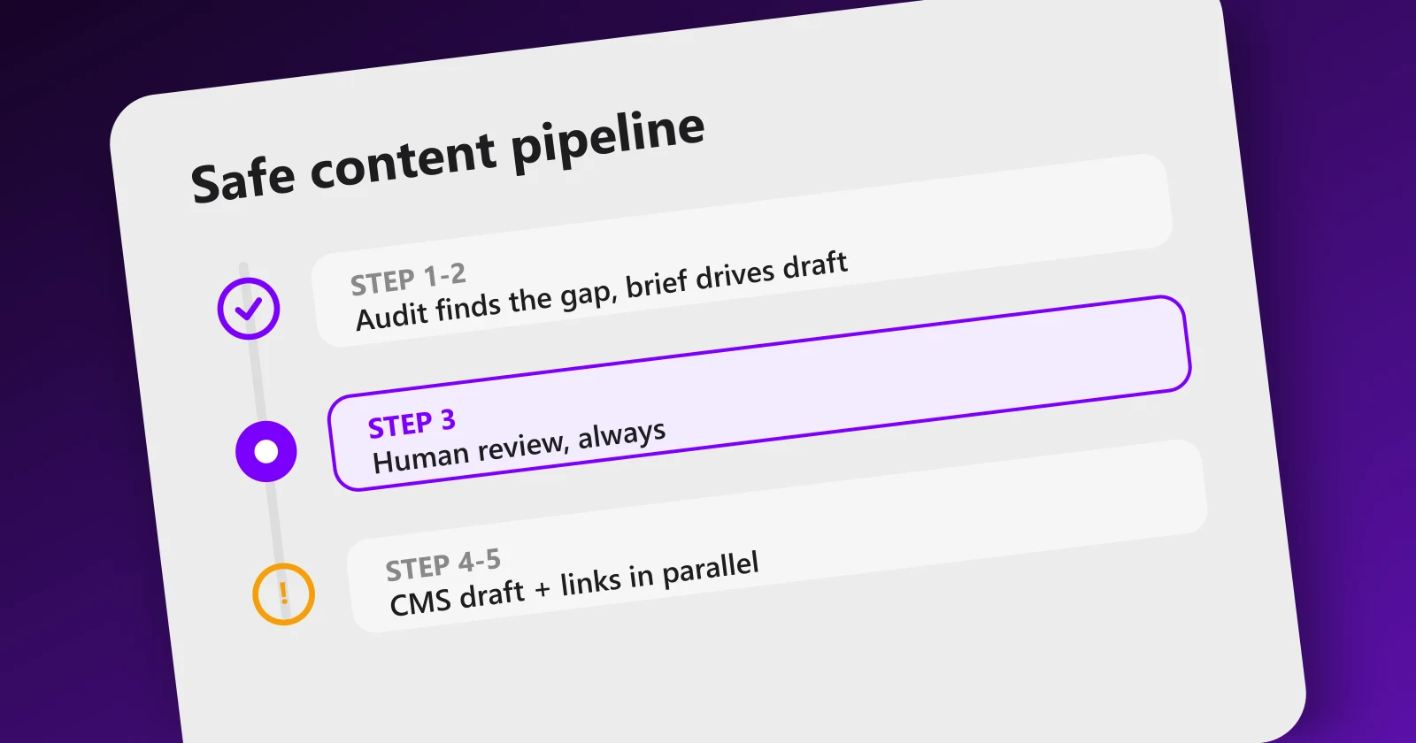 Five-step safe content pipeline with human review highlighted as the current step