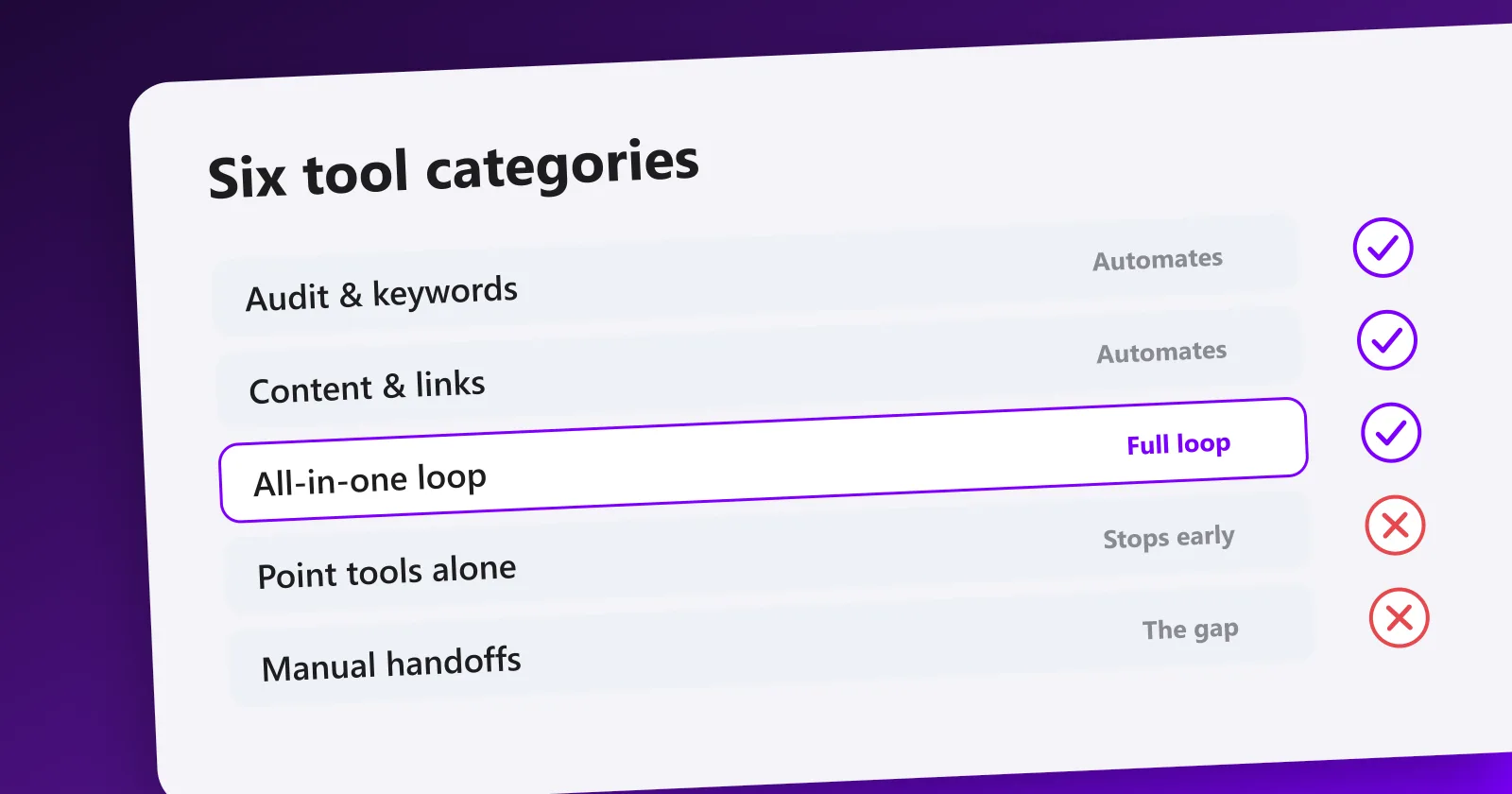 The automated SEO tool categories: audit, content and links automate well, while point tools alone stop early.