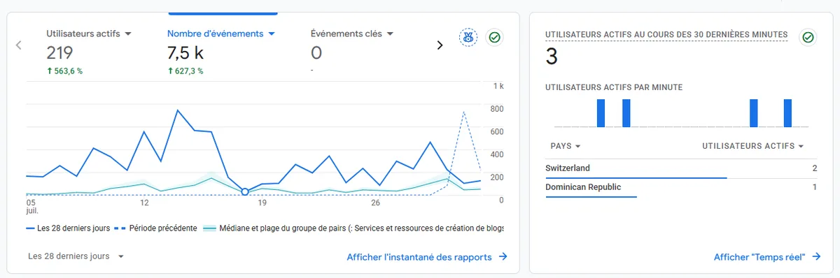 Google Analytics 4 report showing 219 active users and 7.5k events over the last 28 days, alongside real-time active users by country