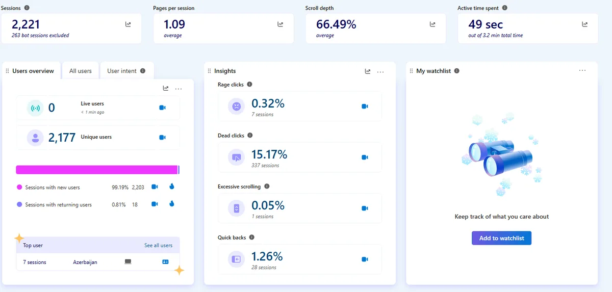 Microsoft Clarity dashboard: 2,221 sessions, 1.09 pages per session, 66 percent average scroll depth, 49 seconds of active time, and an insights panel flagging 15 percent dead clicks