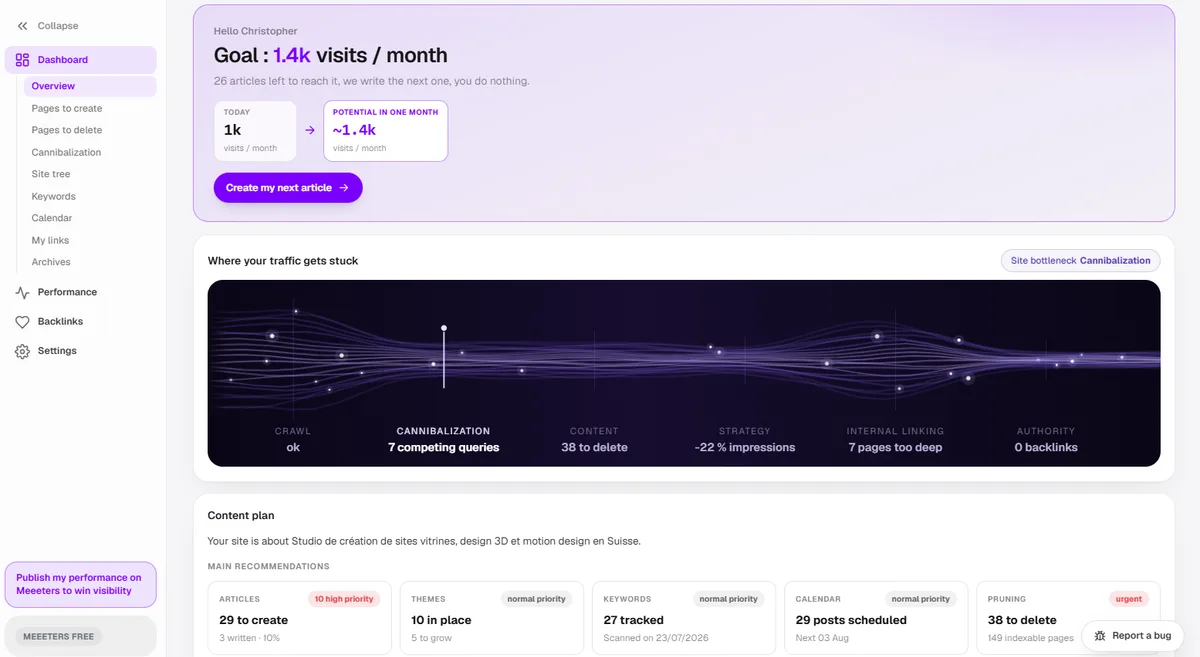 Meeeters dashboard: a goal of 1.4k visits per month, a bottleneck view showing 7 competing queries, 38 pages to delete and 7 pages too deep, and a content plan with 29 articles to create and 29 posts scheduled