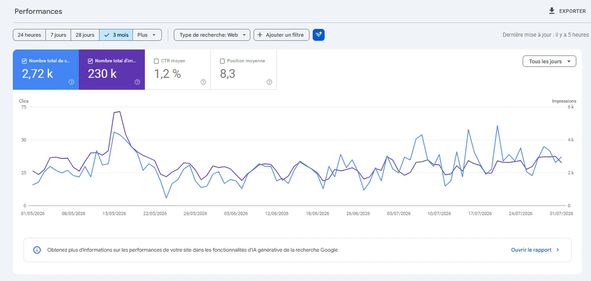 Google Search Console performance report over three months: 2.72k clicks, 230k impressions, a 1.2 percent average CTR and an average position of 8.3