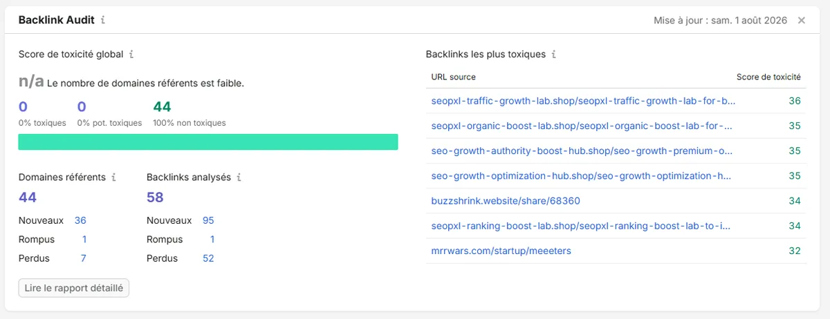 Semrush Backlink Audit report: 44 referring domains, 58 backlinks analysed, 0 percent toxic, and a list of the most toxic source URLs scored between 32 and 36