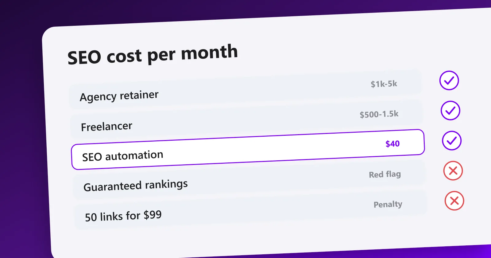 Monthly SEO costs compared across four tiers: agency retainer, freelancer, DIY tool stack and automation platform.