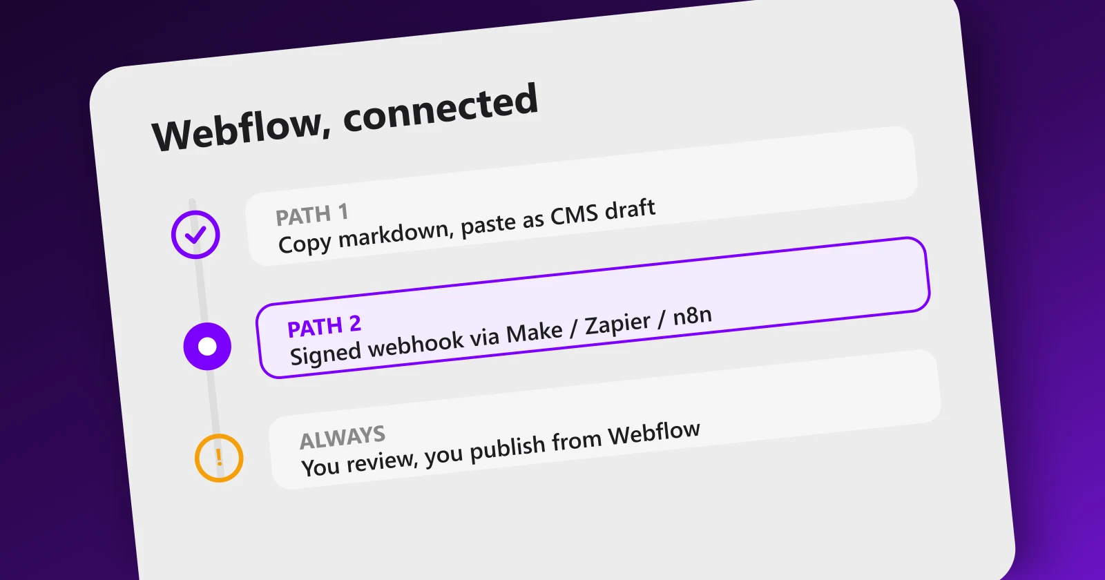 Steps to connect Webflow: generate a site token, paste it in Settings, send drafts to your CMS collection, publish from Webflow