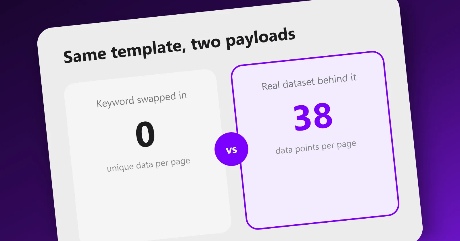 Comparison of a data-backed programmatic page versus a thin template page with a swapped keyword