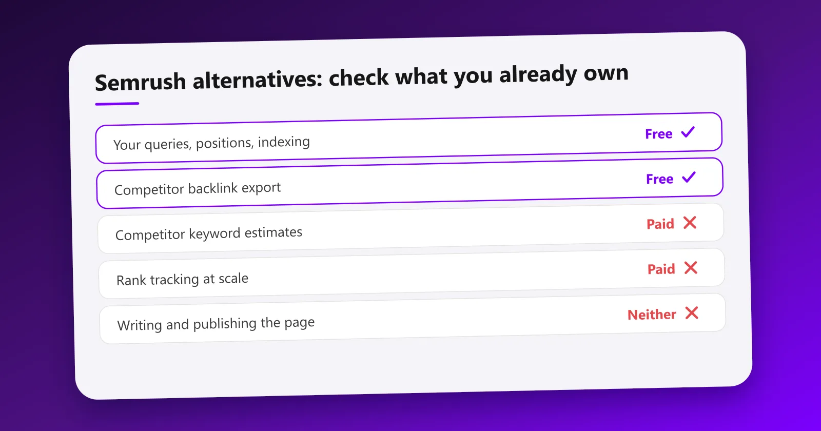 What a Semrush subscription covers and what you already own free: your own queries and competitor backlink exports are free, competitor keyword estimates and rank tracking are paid, writing the page is neither