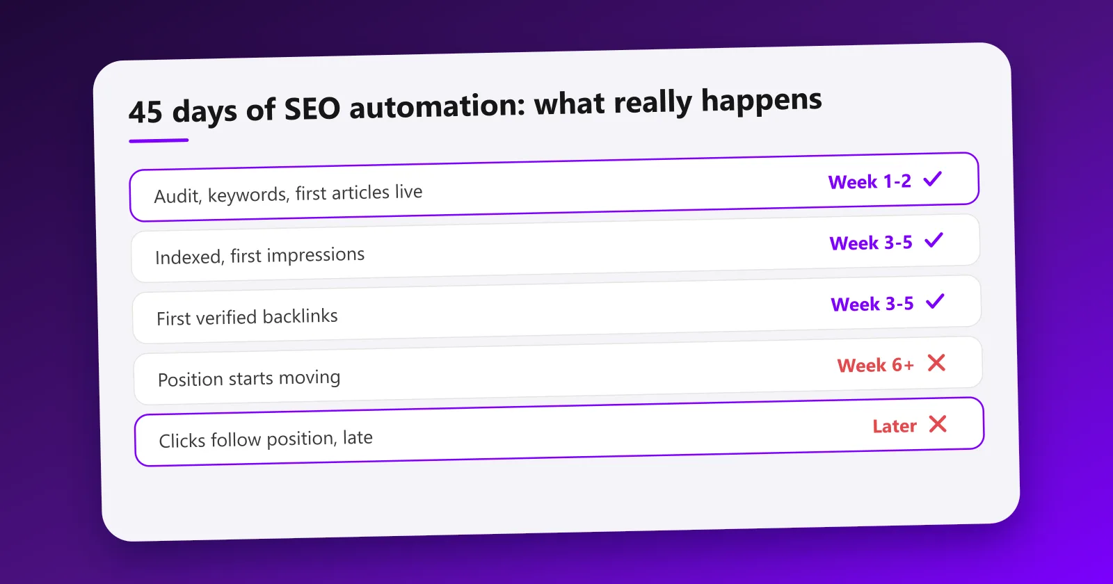 The honest 45-day timeline of SEO automation: weeks 1 to 2 the machine is built, weeks 3 to 5 indexing and first impressions, week 6 and beyond position moves and clicks follow last
