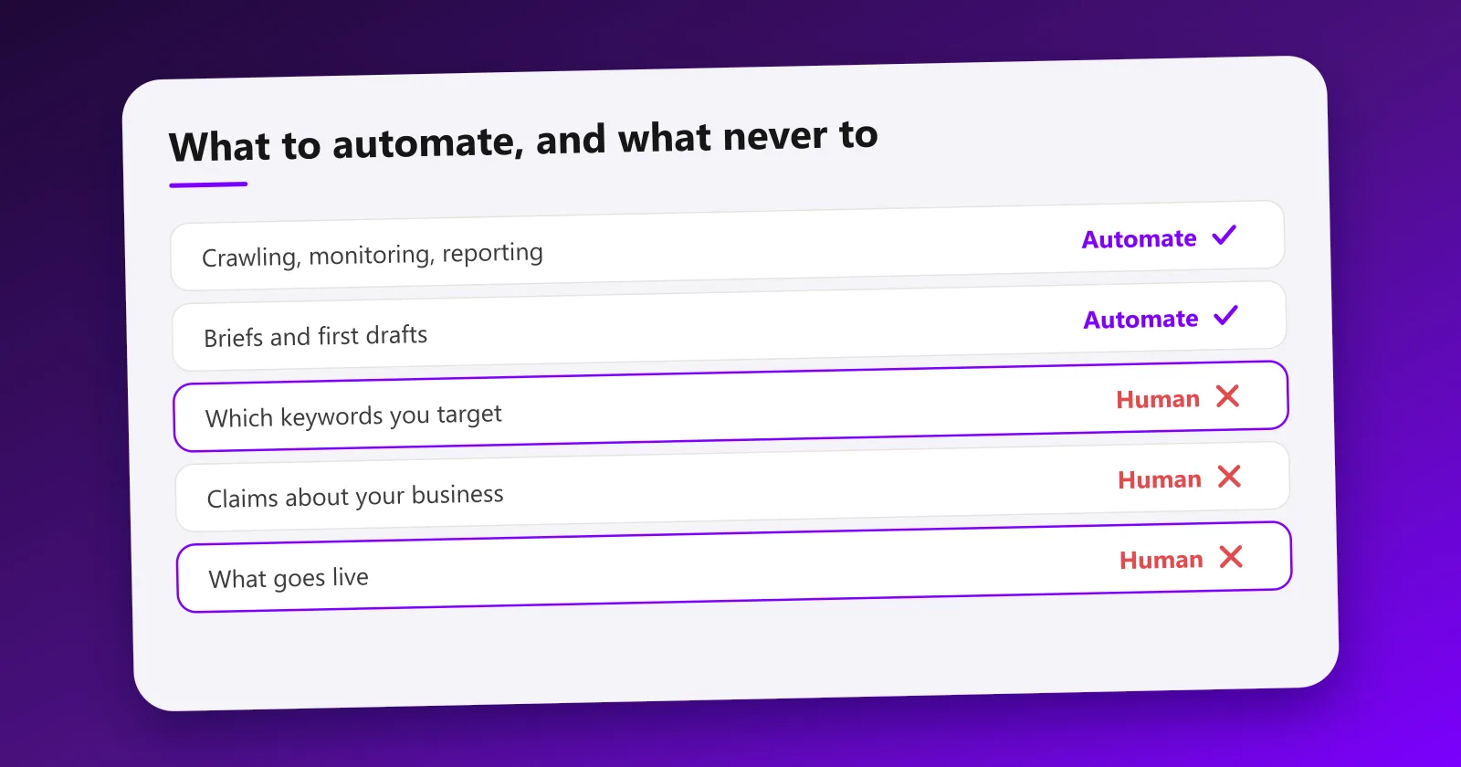 What to automate and what never to: crawling, reporting and first drafts automated, keyword choice, business claims and publishing kept human