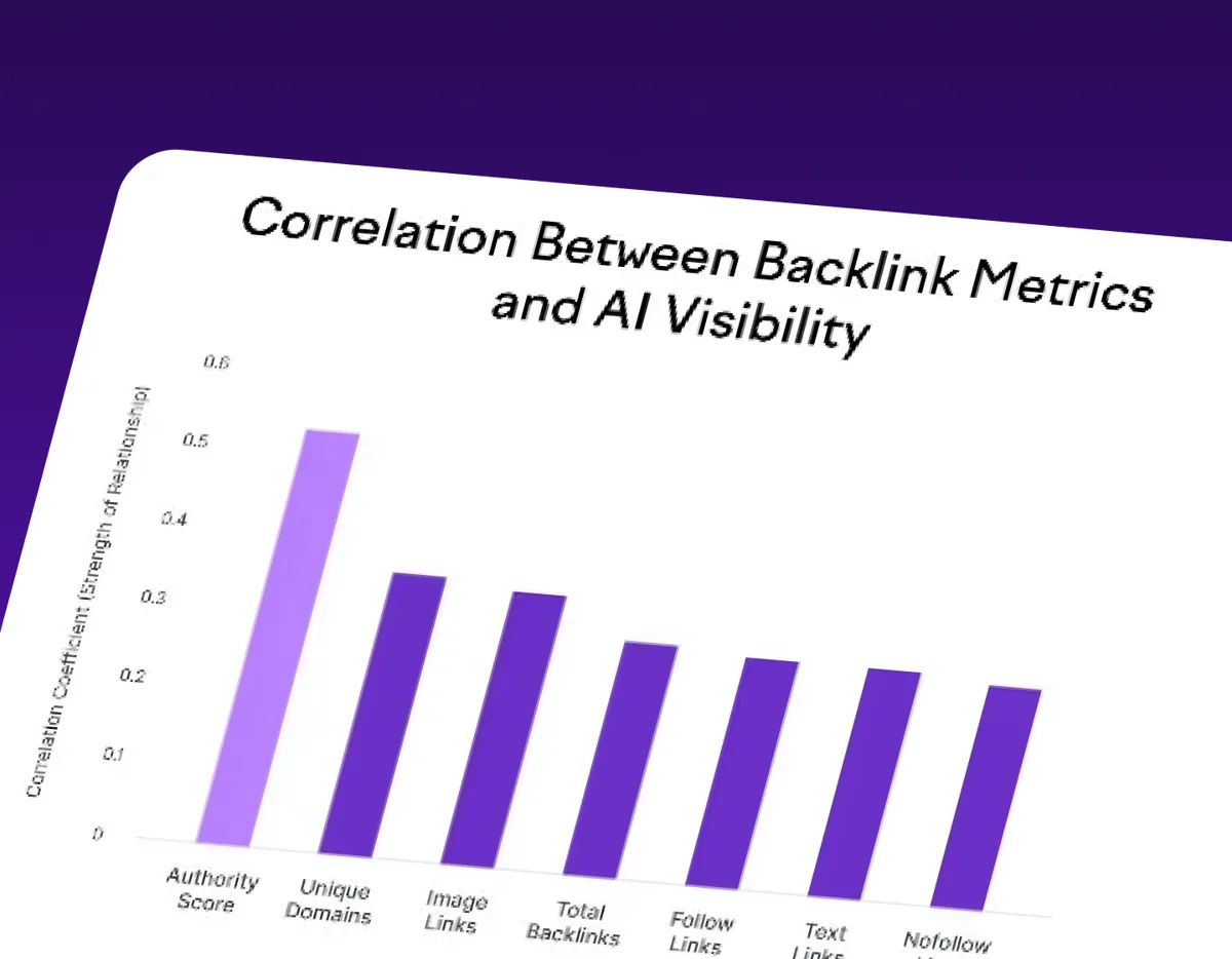 Bar chart showing the correlation between backlink metrics and AI visibility