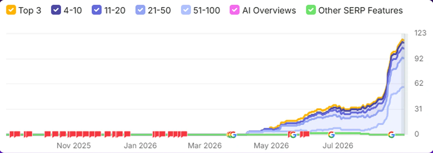 Keywords ranked in Google and AI Overviews for bereach.ai, month after month