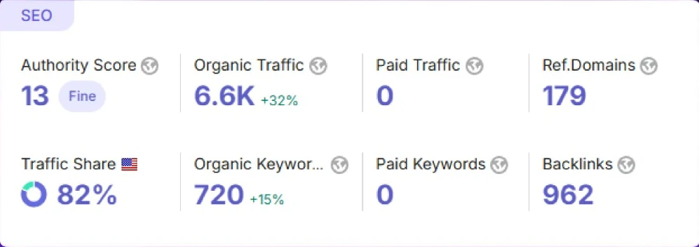 Meeeters dashboard for ferrstudio.ch: authority score, organic traffic, referring domains and backlinks