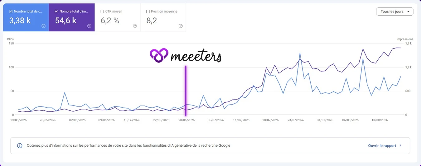 Search Console clicks and impressions for taada.top since the site runs on Meeeters
