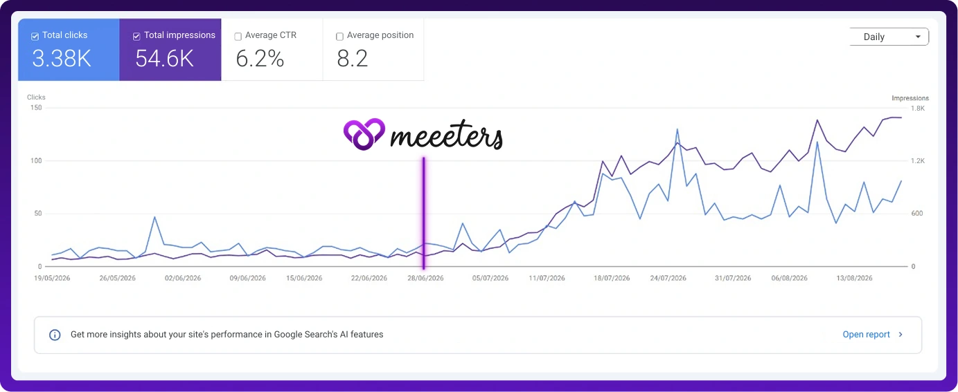 Search Console clicks and impressions rising after Meeeters